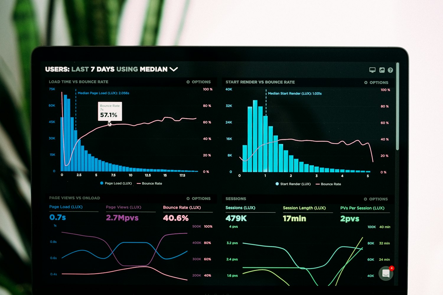 Financial charts